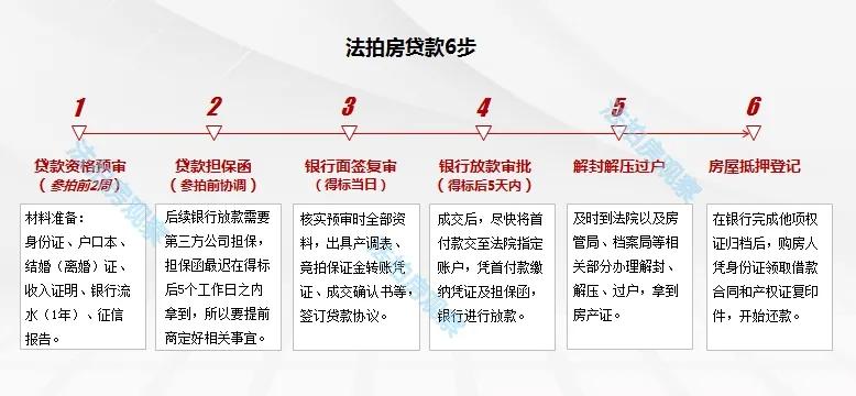 法拍房怎么提前走贷款流程,法拍房贷款流程及费用