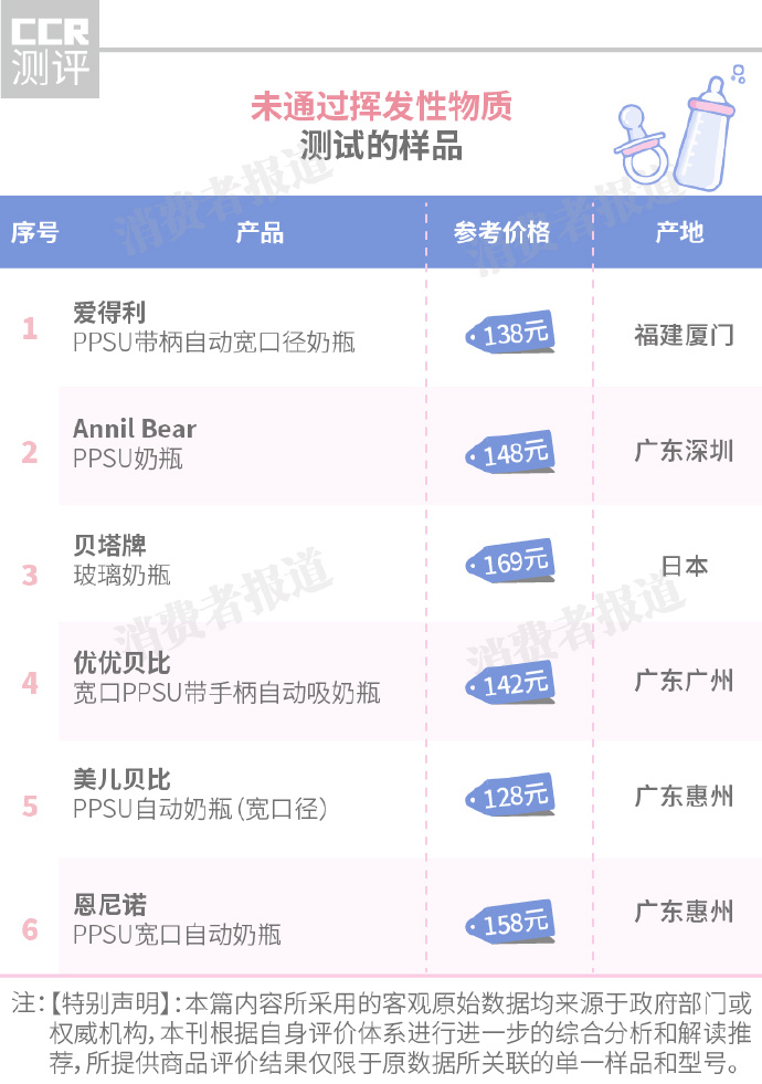 30款奶瓶奶嘴对比:6款挥发性物质超标,1款测试时爆裂