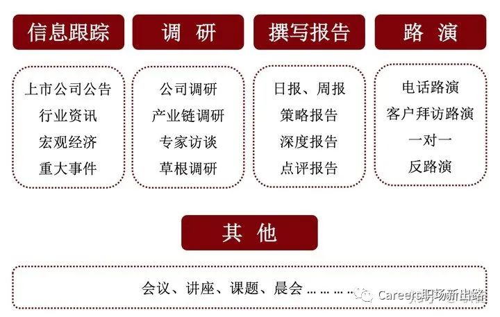 券商研究所及其职业发展详解：宏观/策略/固收/行研…
