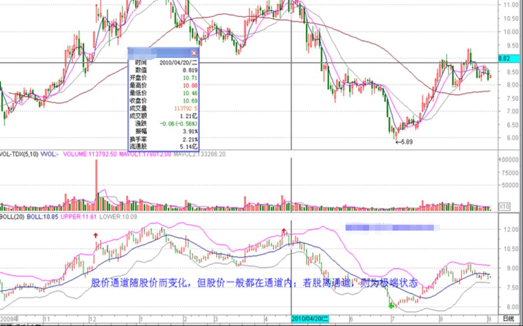 股市boll怎么用法,boll布林线指标参数最佳设置
