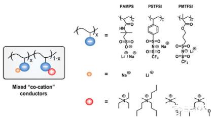 固态电池电解质材料未来趋势,固态电池电解质材料有哪些