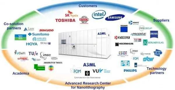 中国购买了euv光刻机最新现状,垄断全球行业的巨头