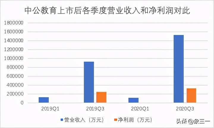 中公总市值,中公市值多少亿