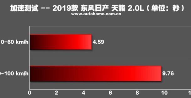 日产天籁百公里加速,日产天籁试驾油耗