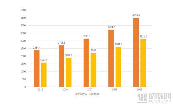 制霸手术机器人行业二十年，医疗领域特斯拉如何炼成？