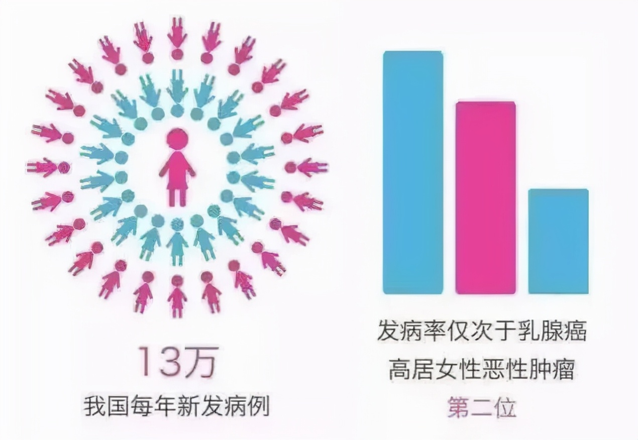 对话医疗科普,科普宫颈癌小知识