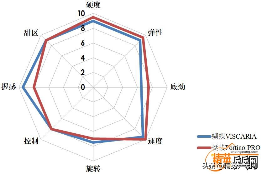 新纤维!新能量!萨姆索诺夫佛迪诺(Fortino)PRO终极甄选