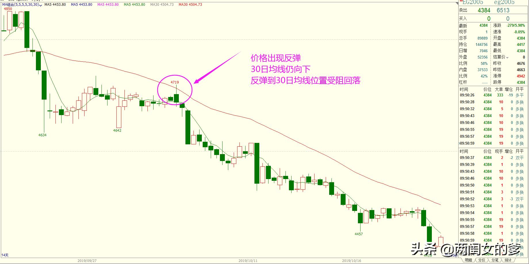 均线期货市场技术分析,均线技巧期货