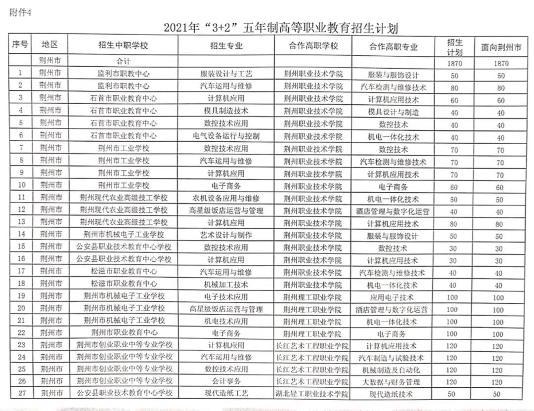 荆州2022年高中录取,荆州2022年各县市中考录取率