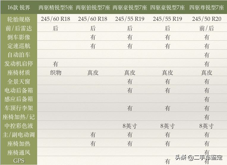 五座福特锐界测评,福特锐界各款区别