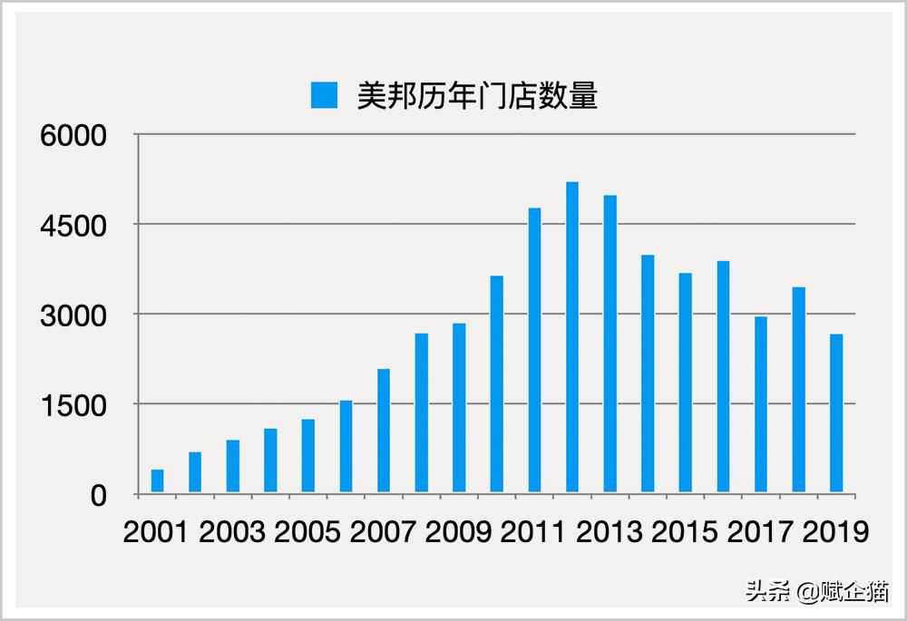 一代国民品牌，“不走寻常路”的美邦，十年转型终迷路？