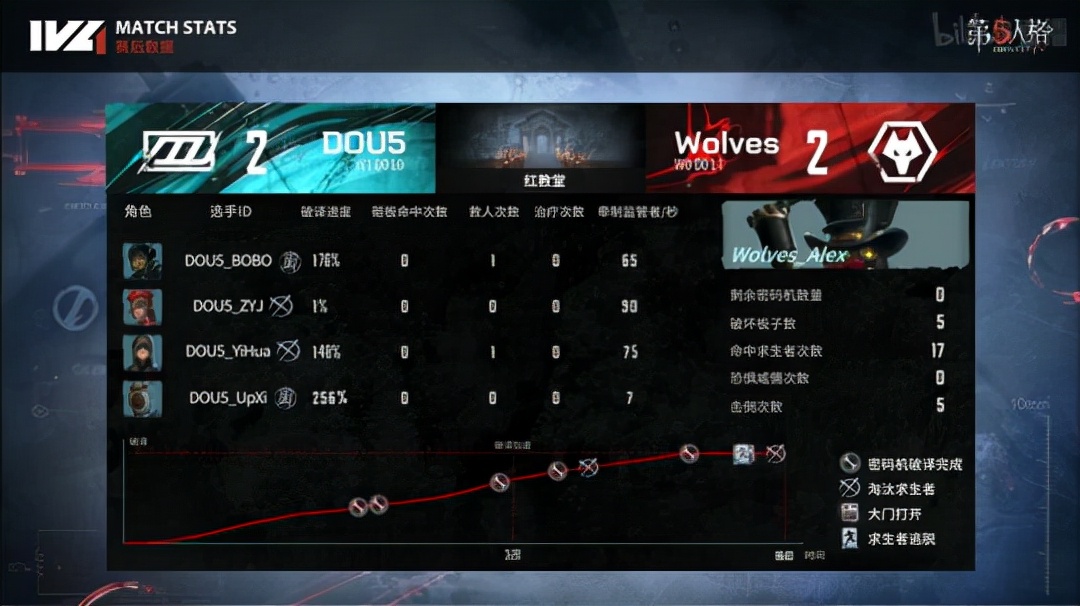 第五人格IVL：DOU5_DongX渔女首秀，稳健发挥助力DOU5取胜