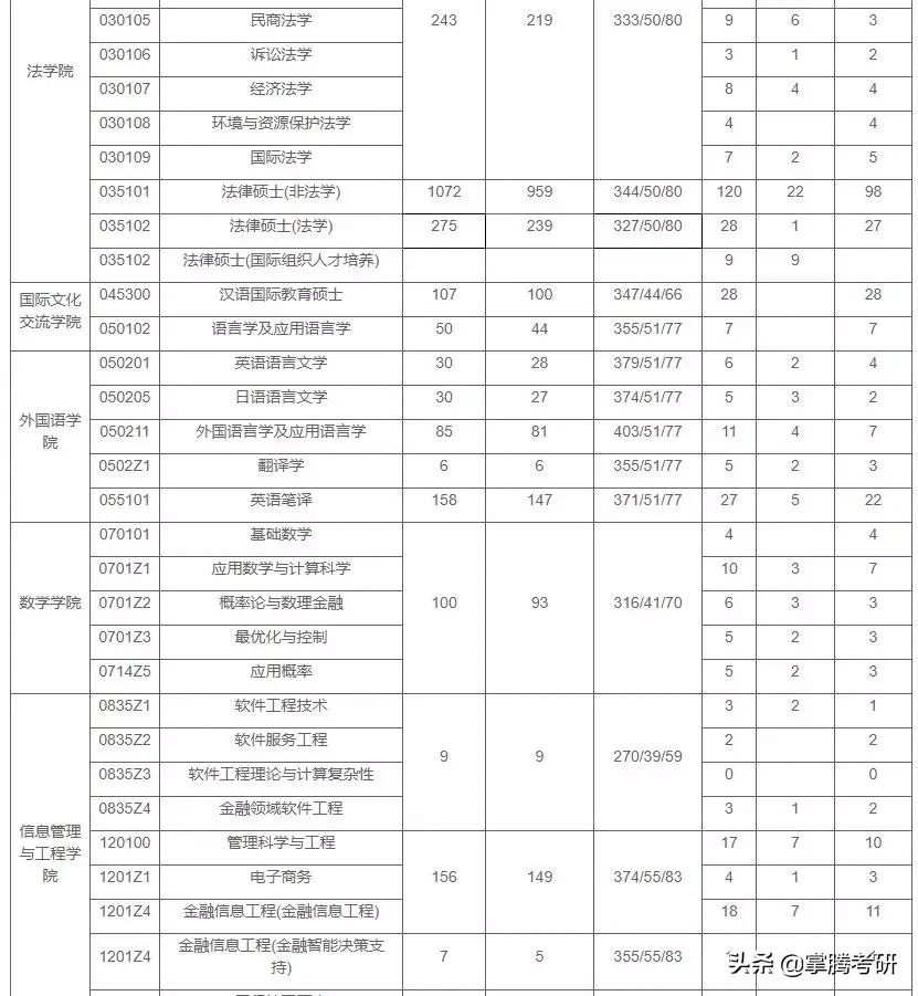 21考研：上海财经大学院校分析、考研报录情况及复试分数线