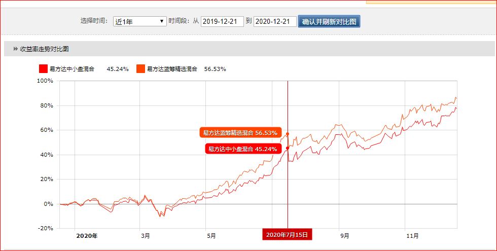 张坤易方达蓝筹可以进入吗,易方达蓝筹基金对比易方达上证50
