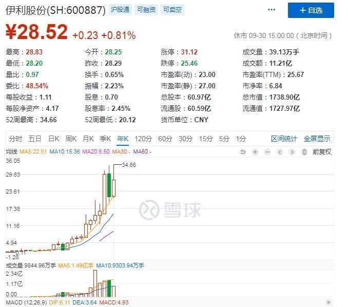 投资要多关注公司的年k线图