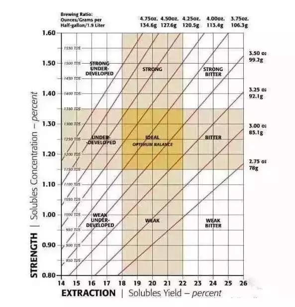 手冲咖啡萃取的原理,意式咖啡萃取标准量