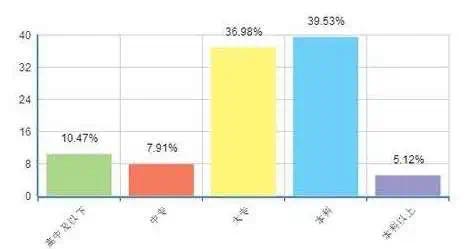 只要是本科生,就能碾压了97%的学生?低学历如何自我提升?