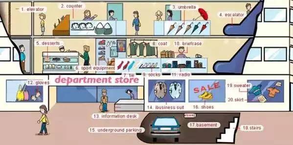 英语听力场景词汇大汇总,高一、高二、高三均适用