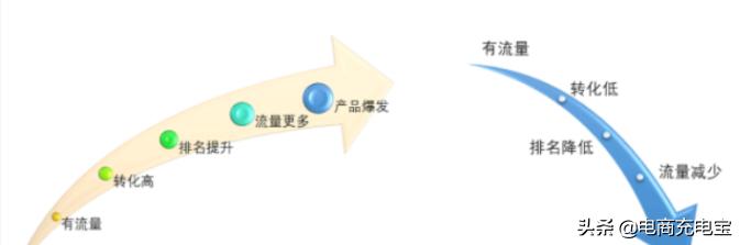 返朴归真,运营之道-你必须拿下的转化率问题