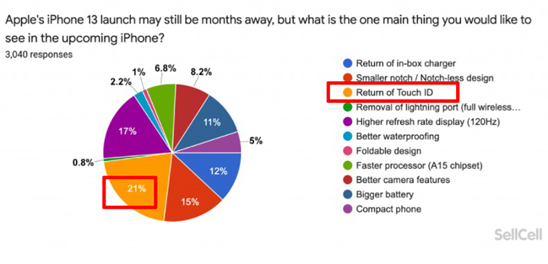 iphone13有侧面指纹解锁吗,iphone13有侧边指纹解锁吗