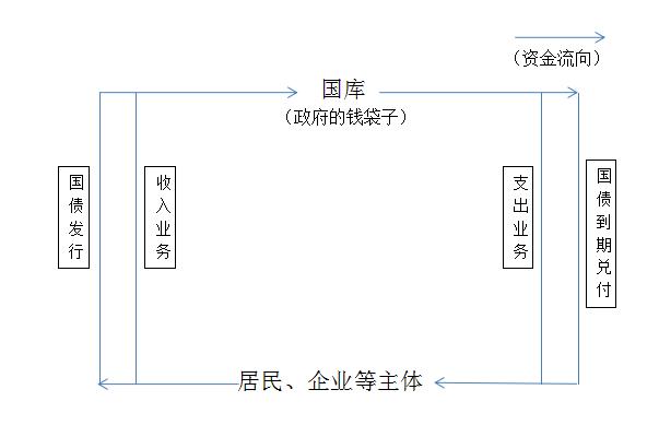 涨知识财经小白教程,一张图读懂国库业务