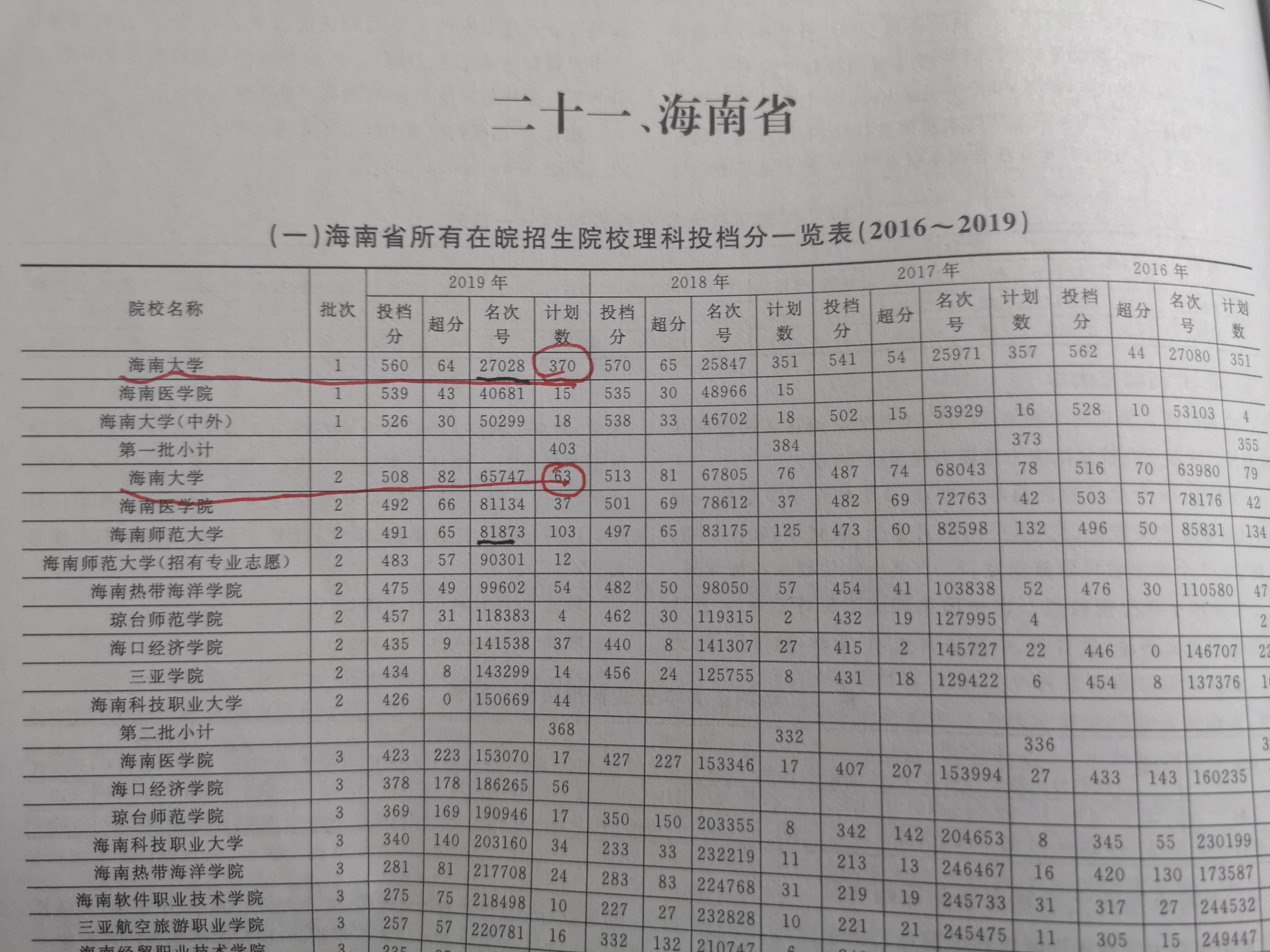 海南大学为什么分数线提高了,海南大学为什么分数线不高