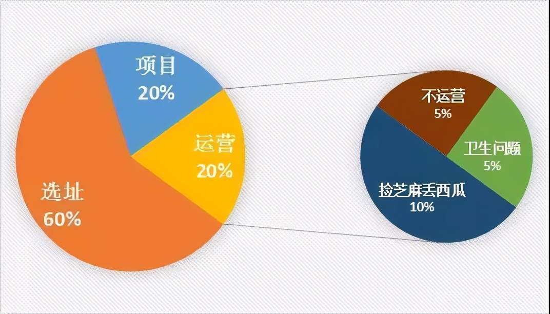 开店连锁加盟项目,连锁加盟有什么前景