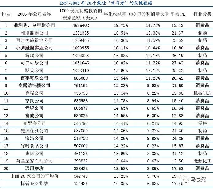46年4600倍！标普500最佳幸存者启示录