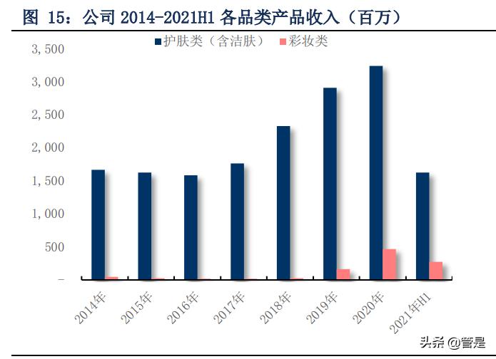 珀莱雅品牌定位分析,珀莱雅转型高端品牌