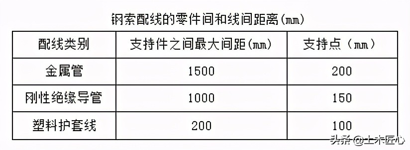 怎么在图纸上看钢索配线,钢索配线分项工程是什么