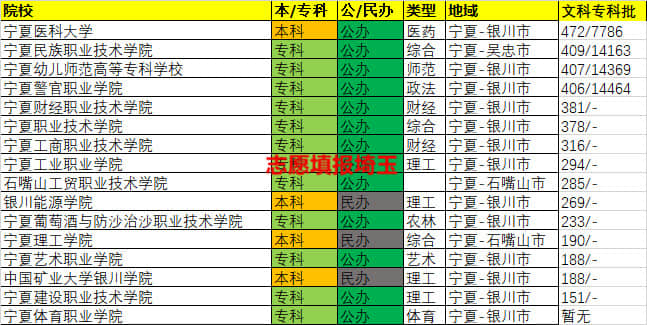 宁夏高考志愿专科录取几批,宁夏2020提前批高考投档线