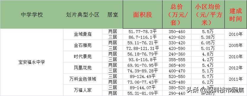 宝安公办小学入学积分2023一览表,宝安公办小学学校排名和积分