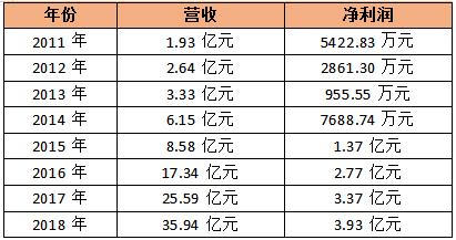 又听“雷”声!这家公司预亏近26亿一年亏光9年利润