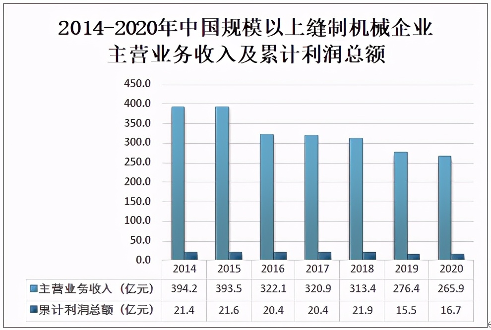 2020年中国缝制机械规模以上企业营业收入为265.9亿元