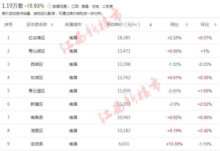 2021南昌房价排名前十,南昌市各小区房价降价排行榜