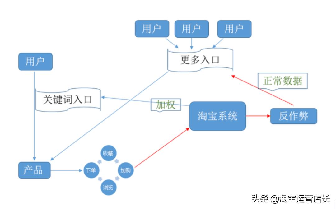 8步取好标题吸引精准流量,加什么标题更容易获得流量