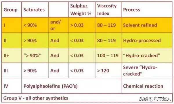全合成机油300多和500多的区别,100的机油和500机油区别