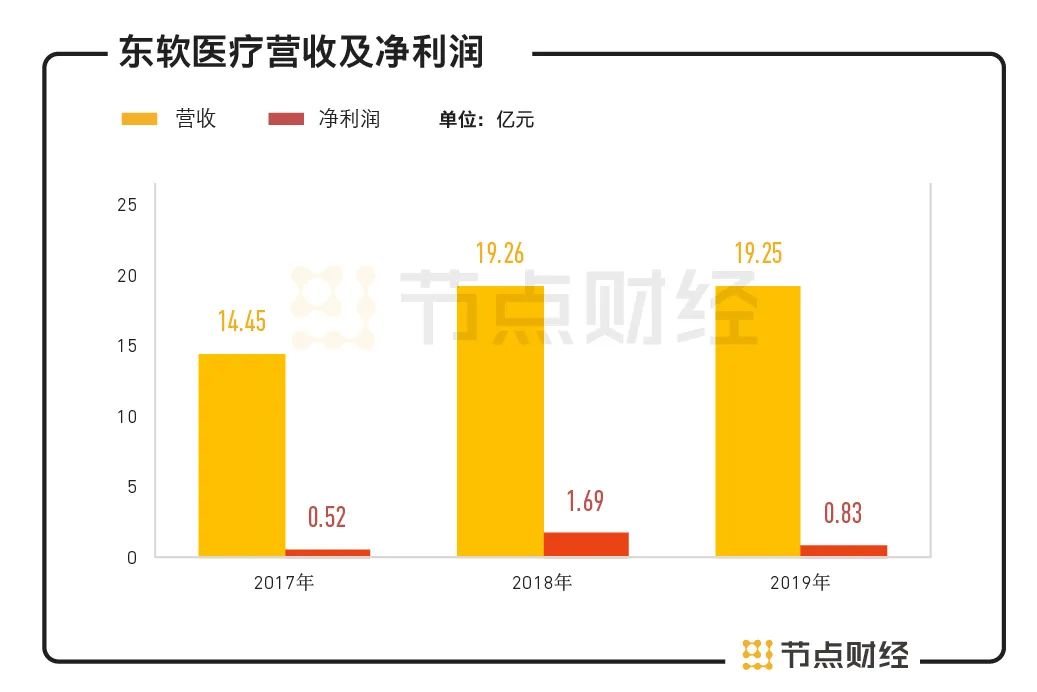国产ct一哥,东软医疗科创板上市
