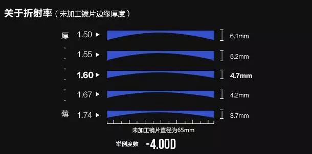 框架眼镜怎么挑镜片,怎么看自己适合什么样的框架眼镜