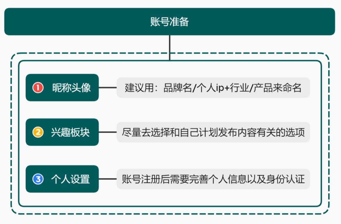 小红书日常运营基本操作,小红书新手运营全攻略
