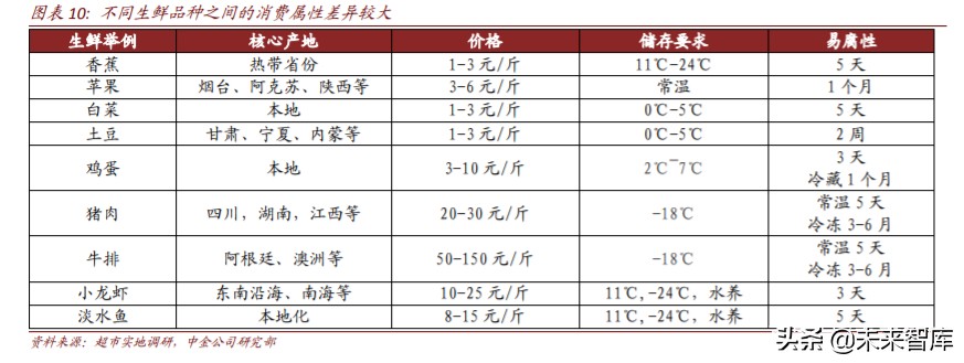生鲜电商行业简析优势与痛点,生鲜电商机遇分析
