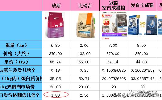 猫粮测评和价格,玫斯猫粮价格怎么相差那么多
