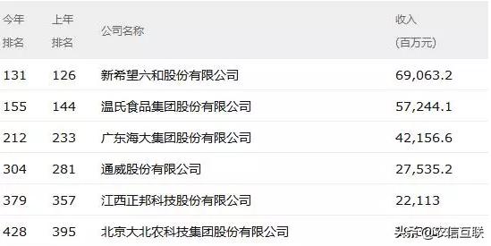 中国农牧企业500强企业排名表,新希望六和天邦温氏牧原正邦