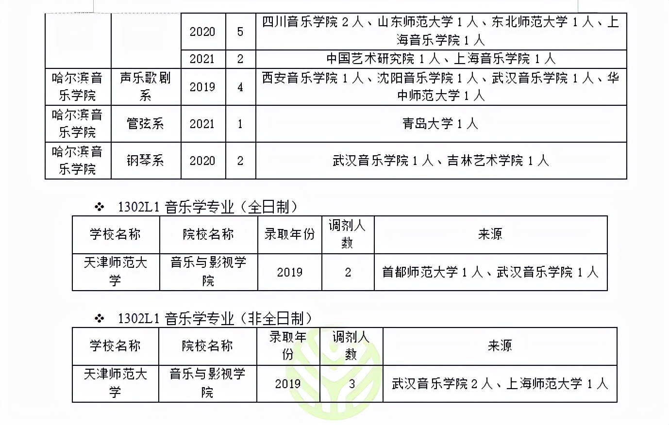音乐舞蹈调剂,音乐与舞蹈学调剂