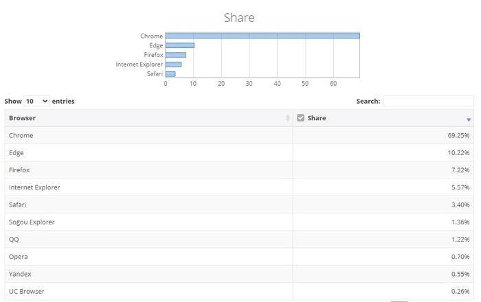 谷歌浏览器和edge市场占有率,微软edge和谷歌浏览器哪个好