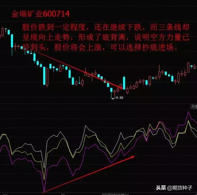 终于有人把“乖离率”说清楚了，再忙也要看，什么交易能赚钱？