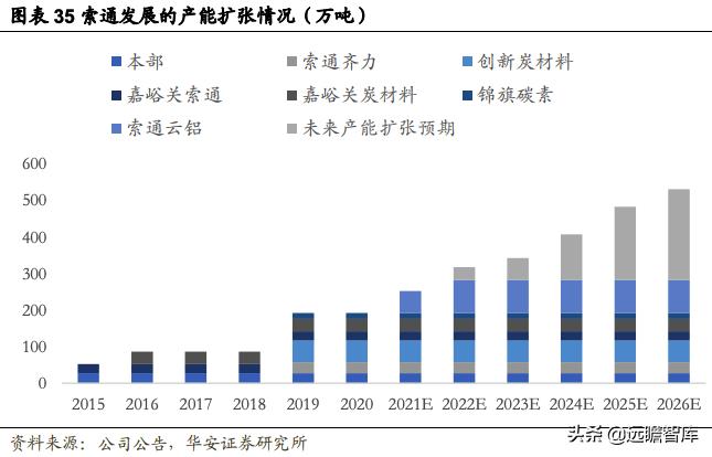 索通发展预焙阳极上调,索通发展11月份预焙阳极价格
