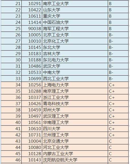 动力工程及工程热物理专业排名,动力工程及热物理最强院校