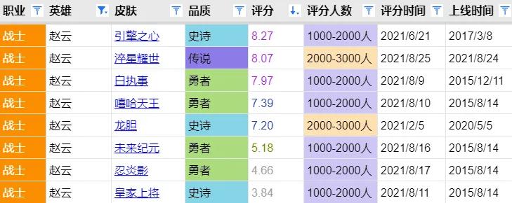 赵云评分16.0,赵云淬星耀世和龙胆哪个手感好