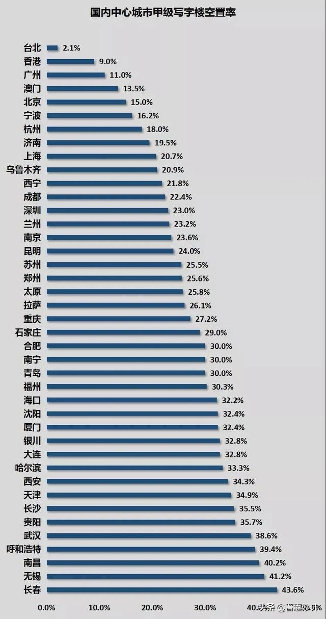 太原写字楼空置难租遇寒冬，下元4成房找不到租客，集体停暖减亏